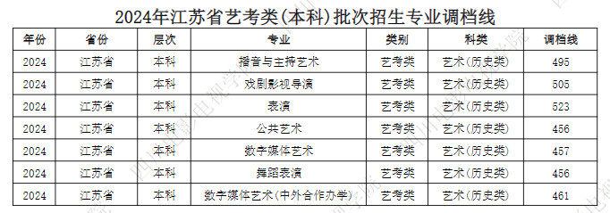 2024年四川電影電視學(xué)院音樂舞蹈類(本科)批次招生專業(yè)調(diào)檔線