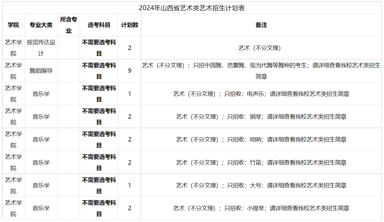 2024年山东大学(威海)  音乐舞蹈类分省招生计划