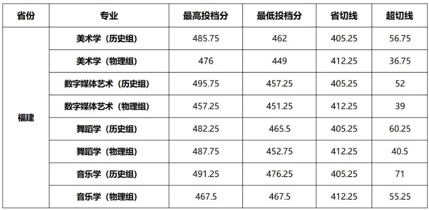 2024年阳光学院福建、江苏、浙江艺术本科省考阶段投档分公告