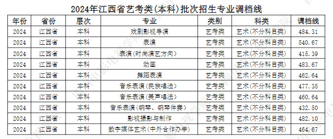 2024年四川電影電視學(xué)院音樂舞蹈類(本科)批次招生專業(yè)調(diào)檔線