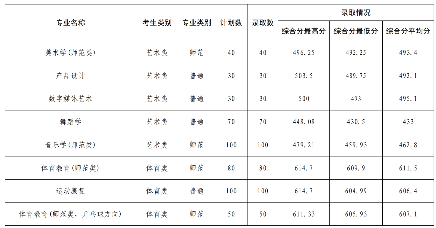 2024年济宁学院音乐舞蹈类本科专业第1次志愿录取情况