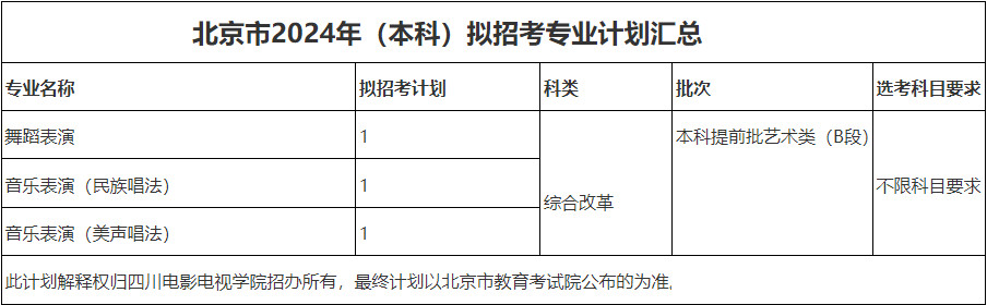 2024年四川电影电视学院音乐舞蹈类专业本科分省招生计划