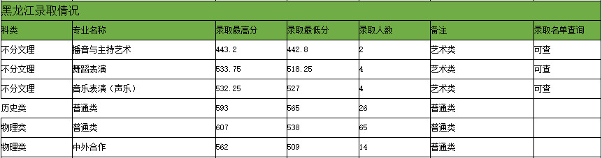 2024年贵州大学音乐舞蹈类专业录取情况（7月26日更新）