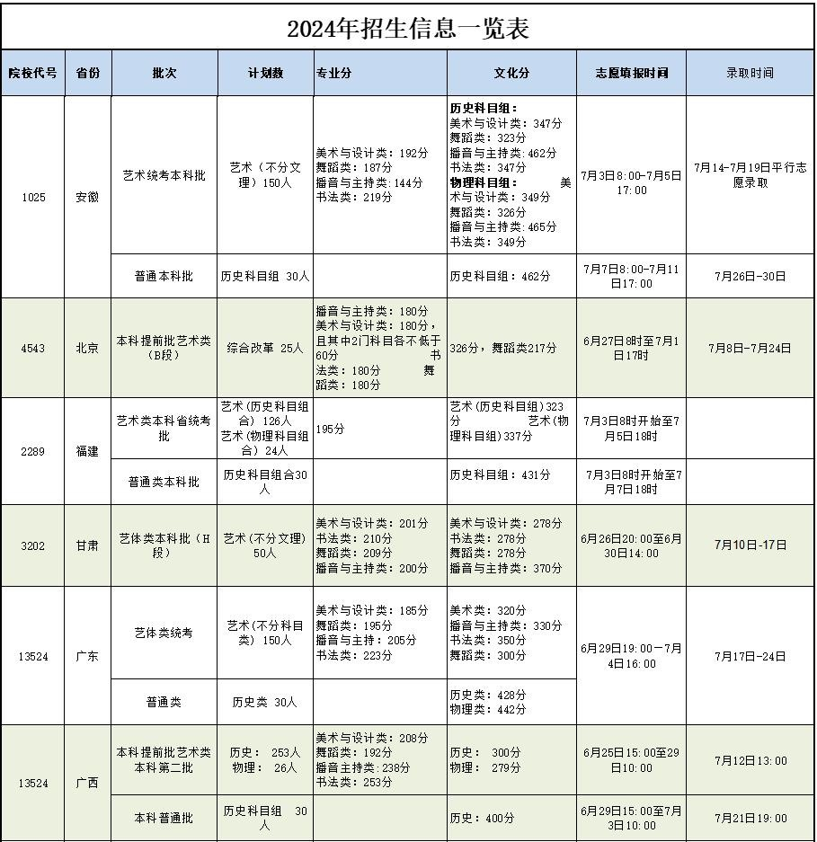 2024年北海艺术设计学院舞蹈类各省录取信息一览表（实时更新中）