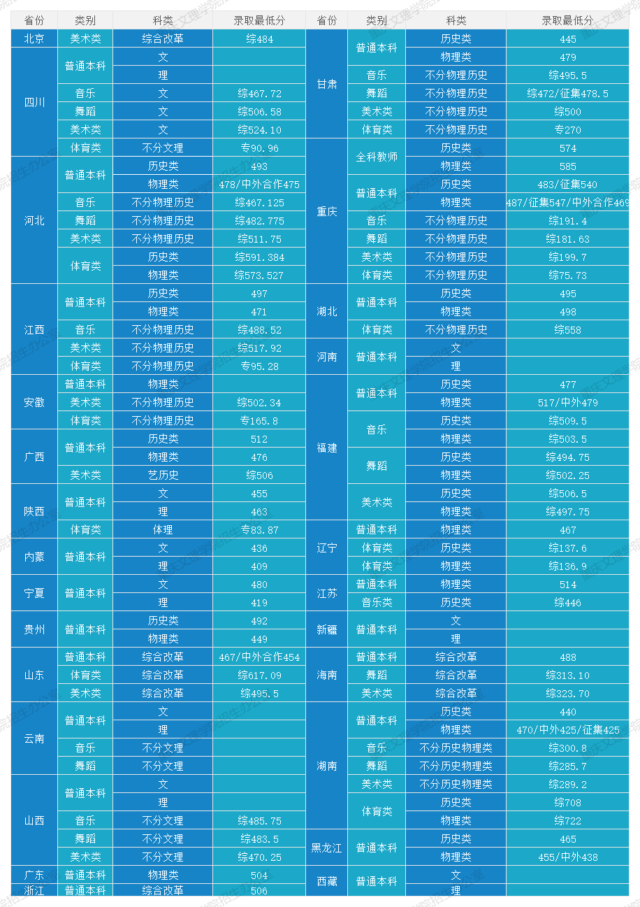 2024年重庆文理学院音乐舞蹈类本科招生录取最低分情况公布