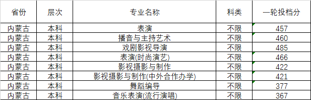 2024年四川傳媒學(xué)院分省音樂舞蹈類本科專業(yè)投檔成績