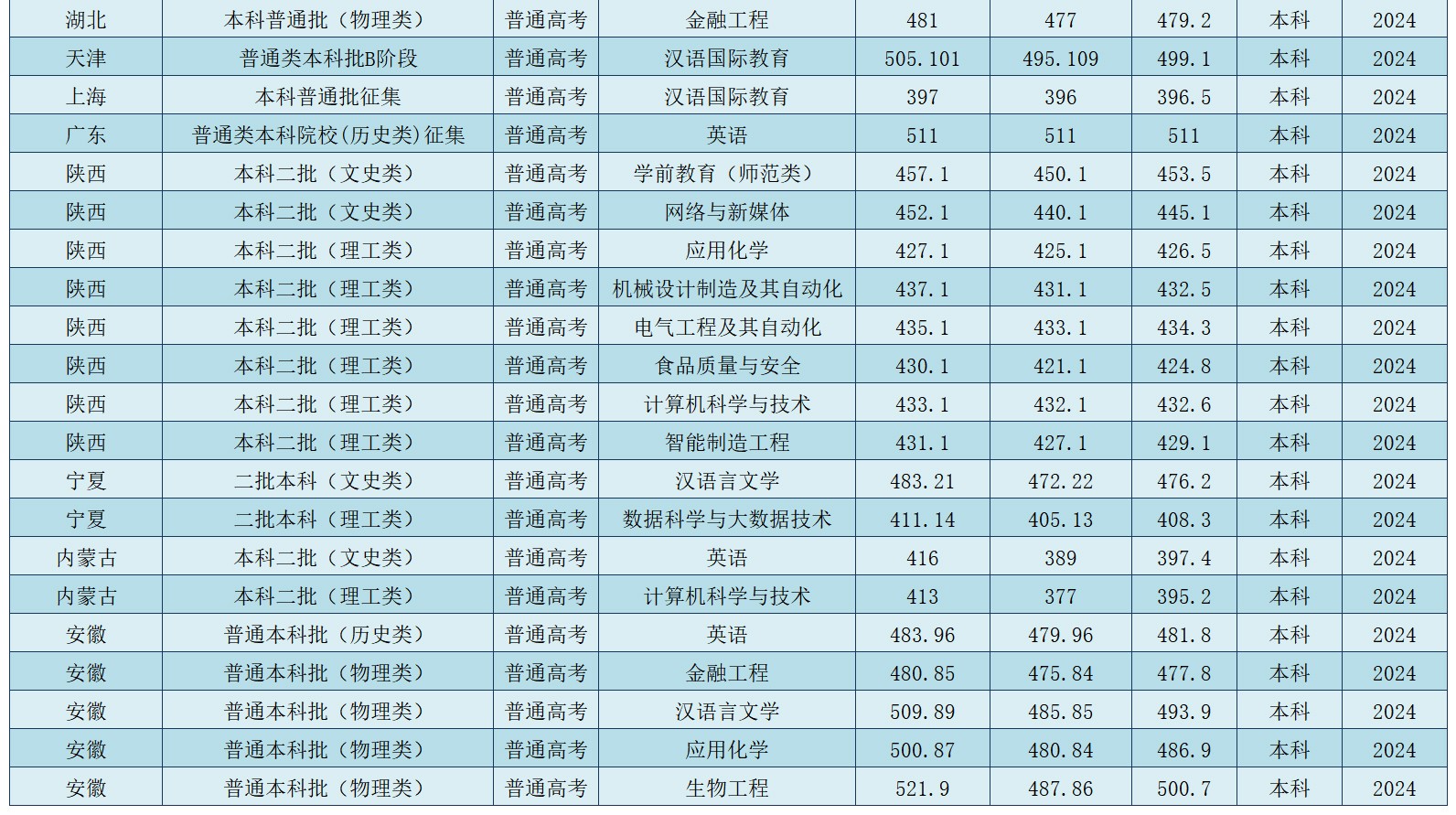 2024年聊城大学东昌学院音乐舞蹈类录取日程（7月29日更新）