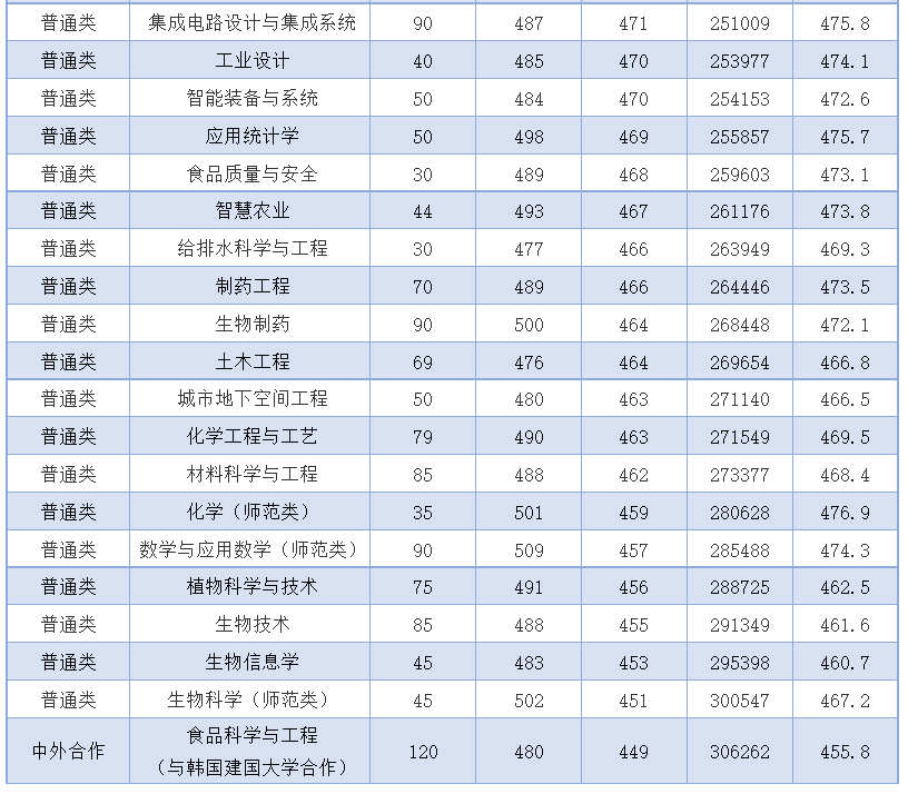 2024年枣庄学院音乐舞蹈类本科录取情况（持续更新） 