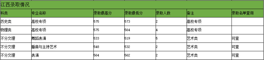 2024年贵州大学音乐舞蹈类专业录取情况（7月26日更新）