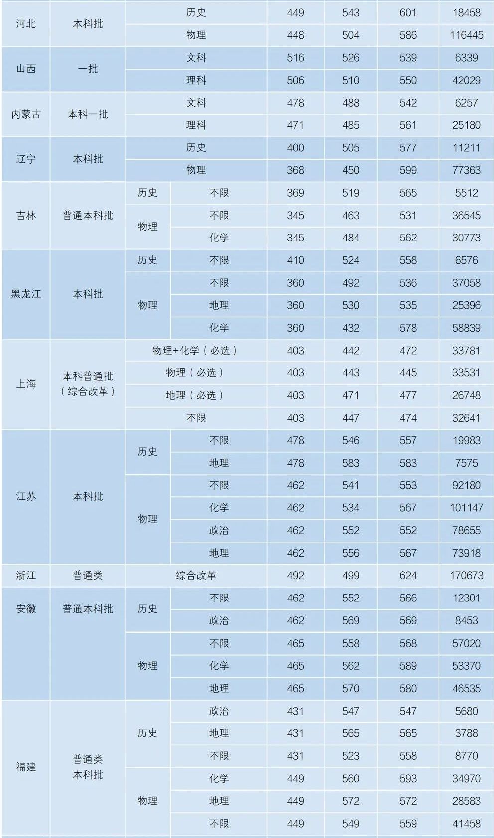 2024年湖南科技大学音乐舞蹈类各省分数线 