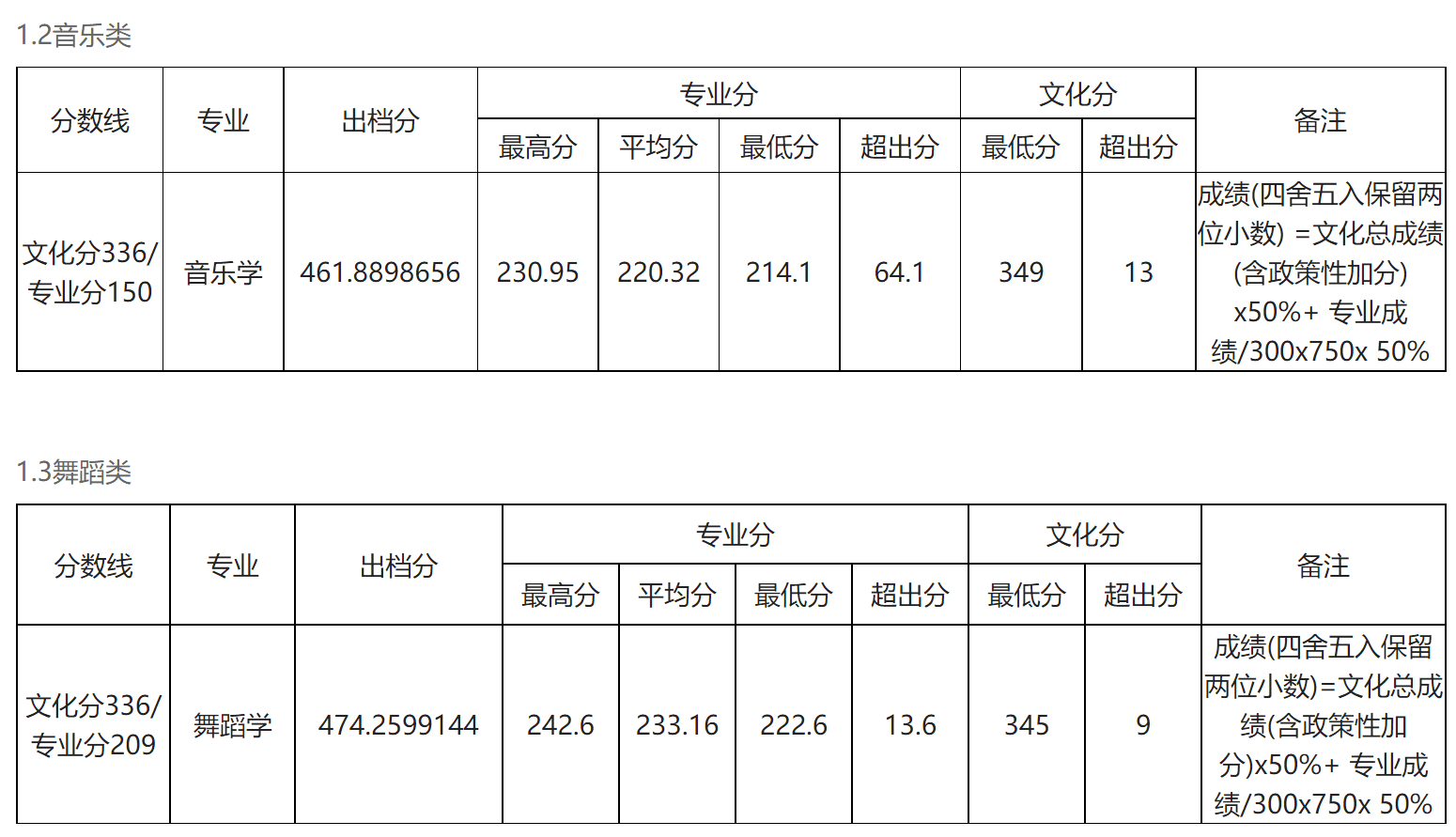 2024年玉林师范学院音乐学、舞蹈学专业各省各批次最低分录取公告
