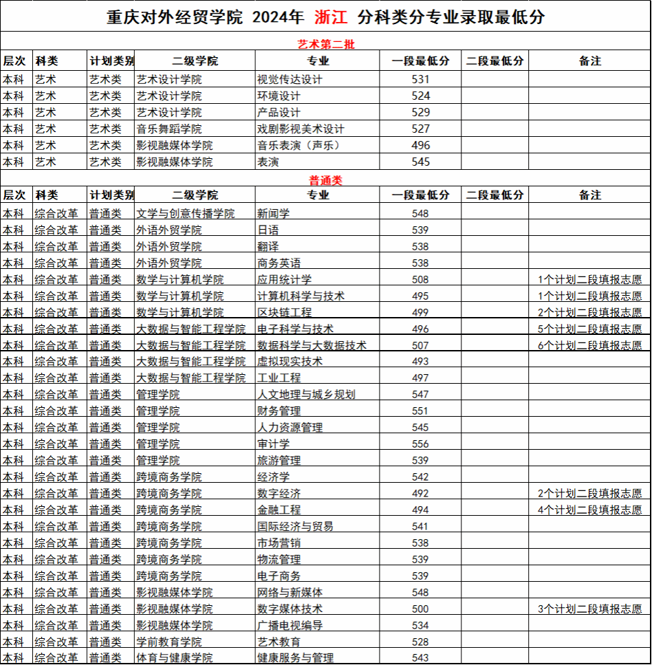 2024年重庆对外经贸学院重庆艺体类及外省本科专业招生录取最低分（7月29日更新）