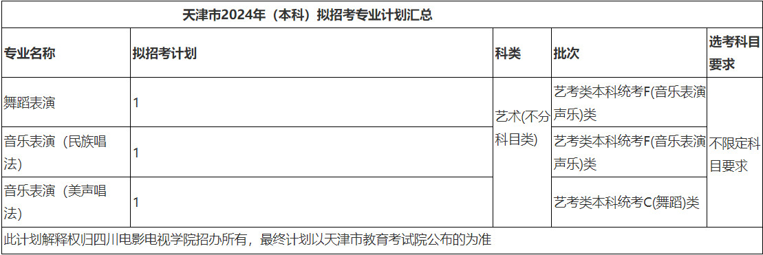 2024年四川电影电视学院音乐舞蹈类专业本科分省招生计划