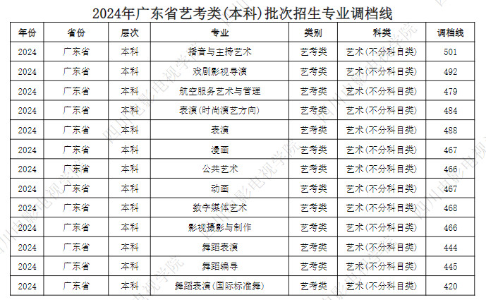 2024年四川電影電視學(xué)院音樂舞蹈類(本科)批次招生專業(yè)調(diào)檔線