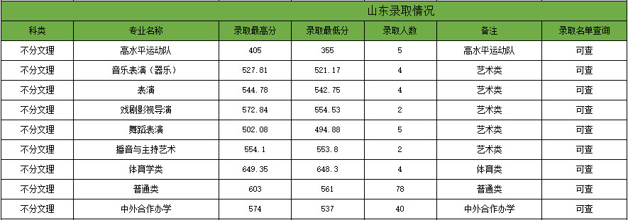 2024年贵州大学音乐舞蹈类专业录取情况（7月26日更新）