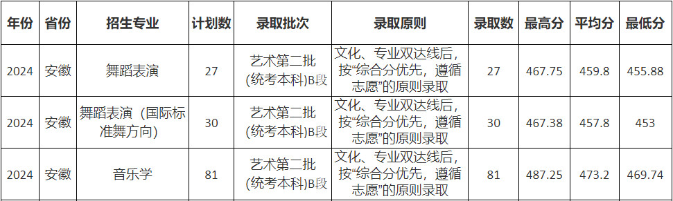 2024年宿州学院音乐舞蹈类专业本科录取结果通报（江苏、湖南、江西、安徽）