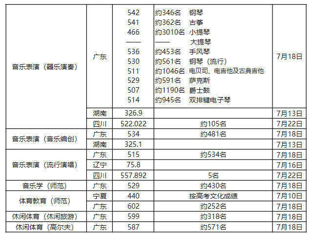 2024年深圳大学音乐舞蹈类专业本科录取公告