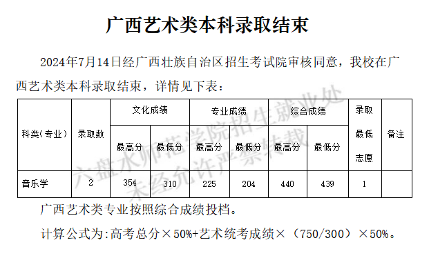 2024年六盤水師范學院音樂學、舞蹈表演等專業(yè)在湖南、廣西、貴州、重慶、云南藝術類本科錄取結束