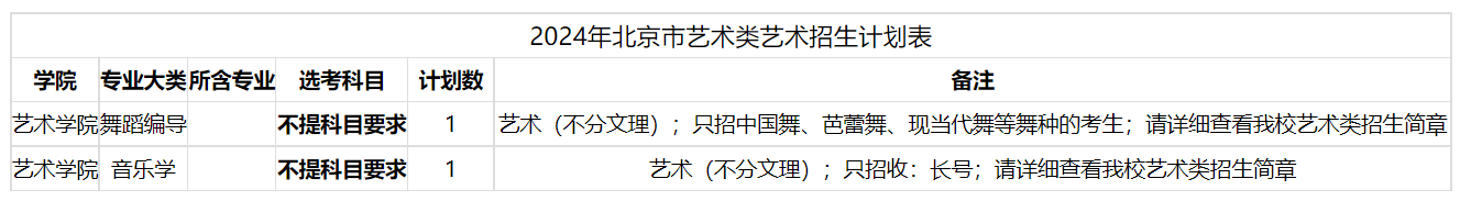 2024年山东大学(威海)  音乐舞蹈类分省招生计划
