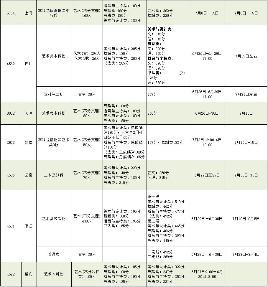 2024年北海艺术设计学院舞蹈类各省录取信息一览表（实时更新中）
