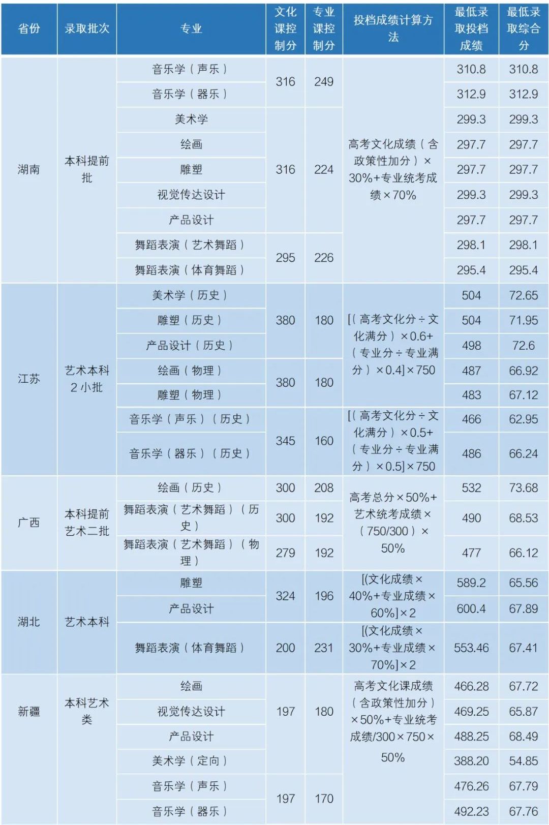 2024年湖南科技大学音乐舞蹈类各省分数线 