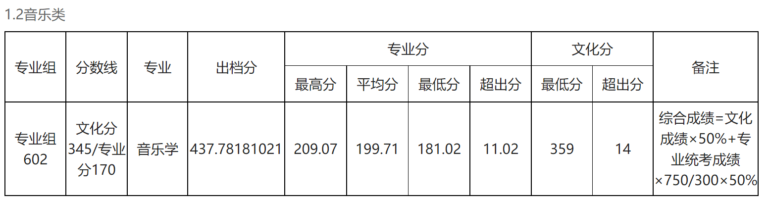 2024年玉林师范学院音乐学、舞蹈学专业各省各批次最低分录取公告