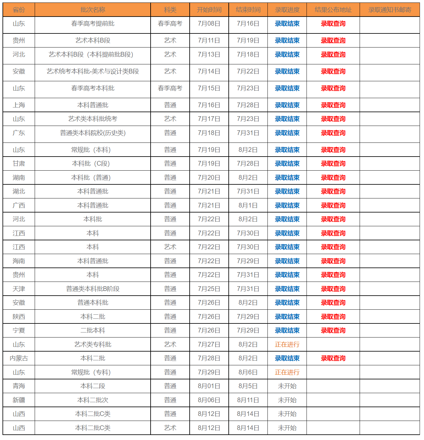 2024年聊城大学东昌学院音乐舞蹈类录取日程（7月29日更新）
