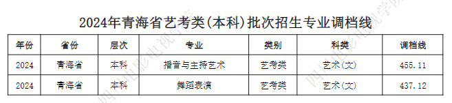 2024年四川電影電視學(xué)院音樂舞蹈類(本科)批次招生專業(yè)調(diào)檔線