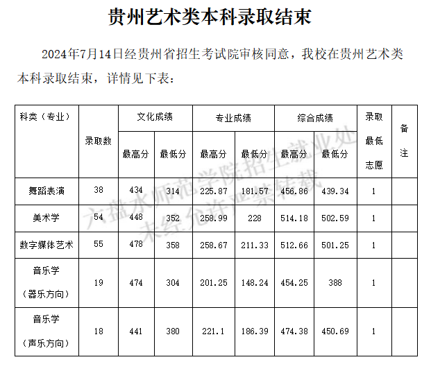 2024年六盤水師范學院音樂學、舞蹈表演等專業(yè)在湖南、廣西、貴州、重慶、云南藝術類本科錄取結束