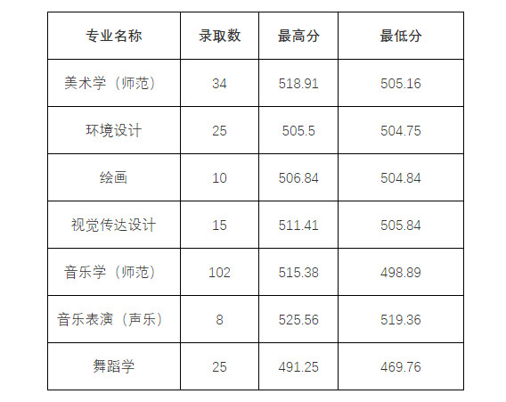 2024年阜阳师范大学音乐舞蹈类专业安徽省录取结束