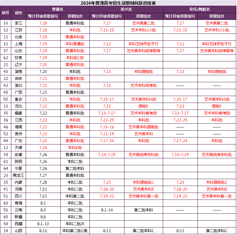 2024年厦门大学嘉庚学院音乐舞蹈类招生录取进度查询（截至7月26日）