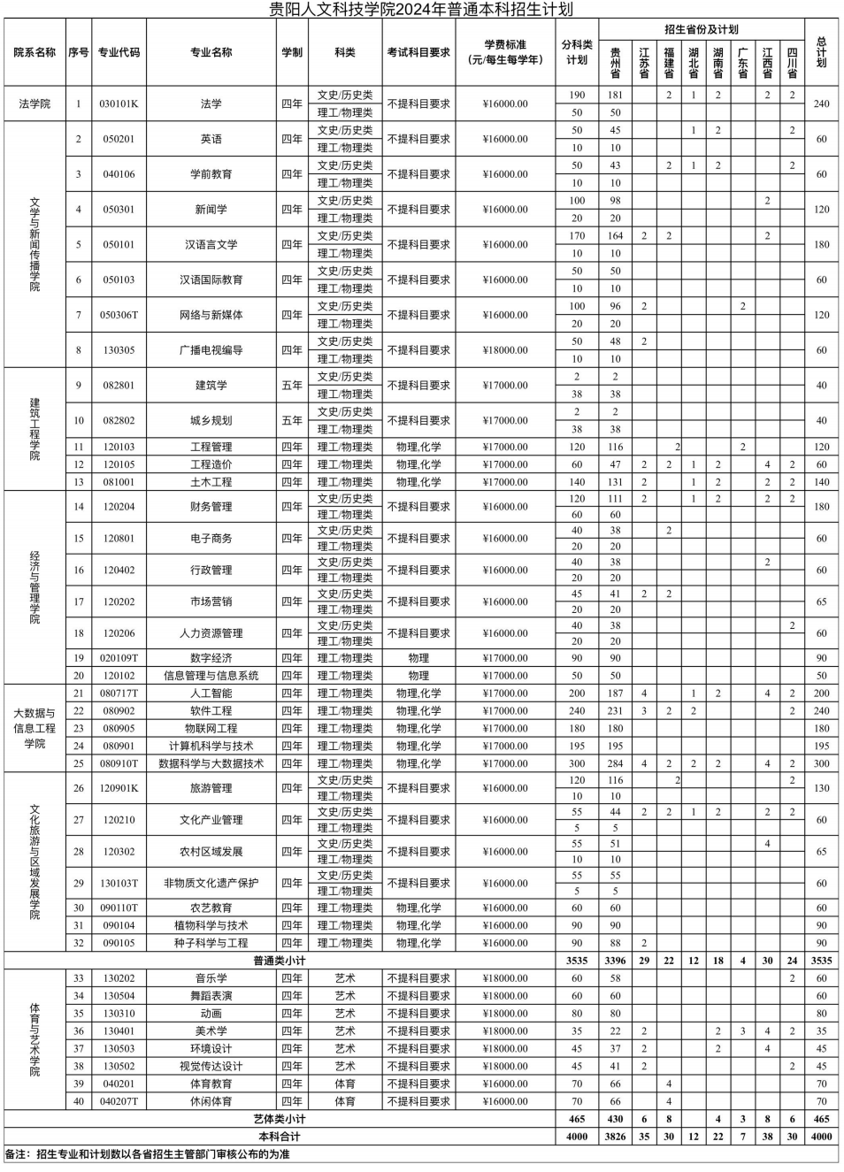 2024年贵阳人文科技学院音乐学、舞蹈表演各省普通本科招生计划