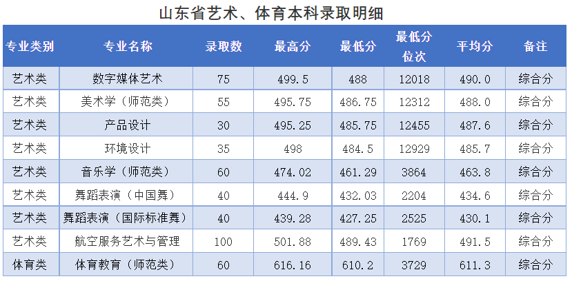 2024年枣庄学院音乐舞蹈类本科录取情况（持续更新） 