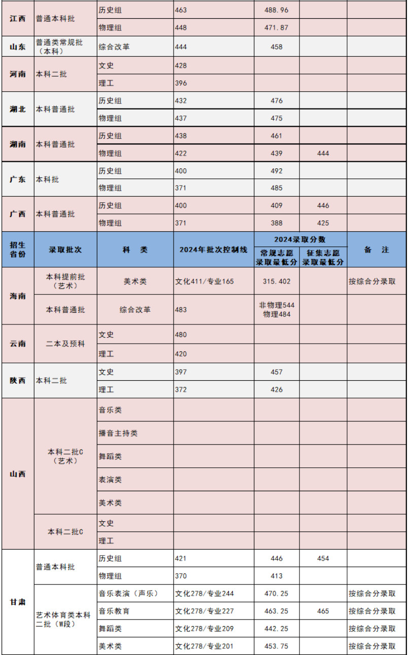 2024年重庆对外经贸学院重庆艺体类及外省本科专业招生录取最低分（7月29日更新）