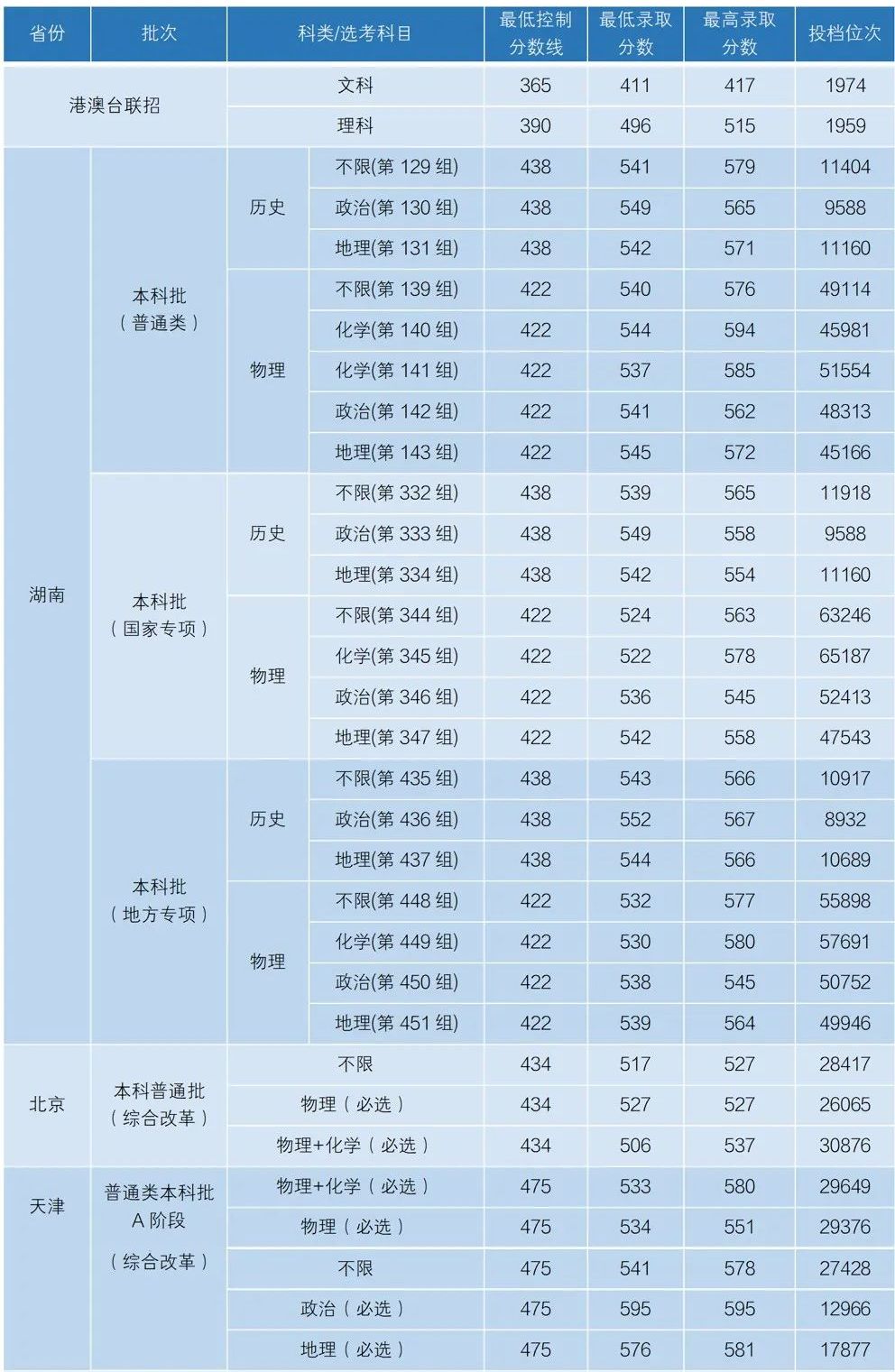 2024年湖南科技大学音乐舞蹈类各省分数线 