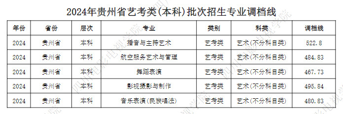 2024年四川電影電視學(xué)院音樂舞蹈類(本科)批次招生專業(yè)調(diào)檔線