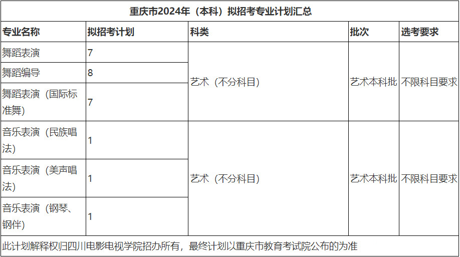 2024年四川电影电视学院音乐舞蹈类专业本科分省招生计划