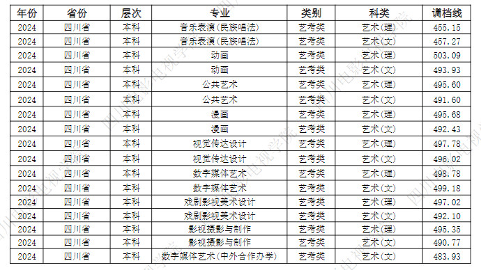 2024年四川電影電視學(xué)院音樂舞蹈類(本科)批次招生專業(yè)調(diào)檔線