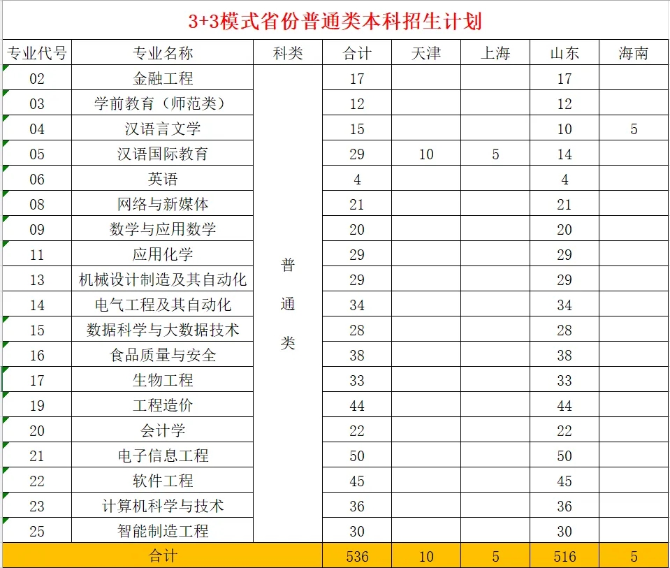 2024年聊城大学东昌学院舞蹈学(师范类)、音乐表演招生简章（招生计划、学费标准）