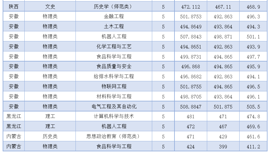2024年枣庄学院音乐舞蹈类本科录取情况（持续更新） 