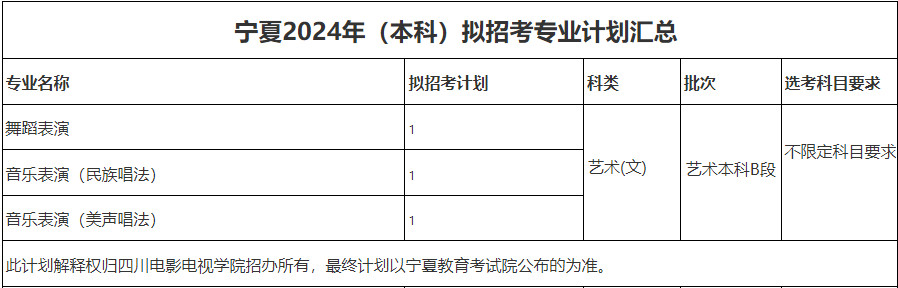 2024年四川电影电视学院音乐舞蹈类专业本科分省招生计划