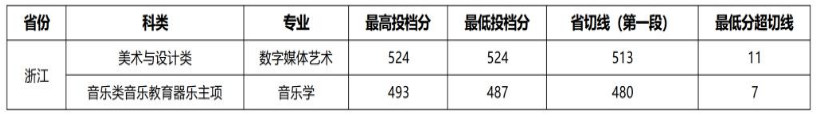 2024年阳光学院福建、江苏、浙江艺术本科省考阶段投档分公告