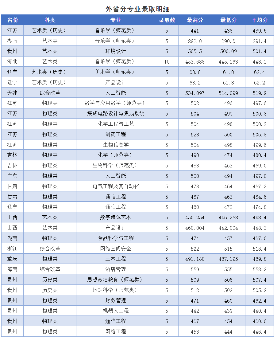 2024年枣庄学院音乐舞蹈类本科录取情况（持续更新） 