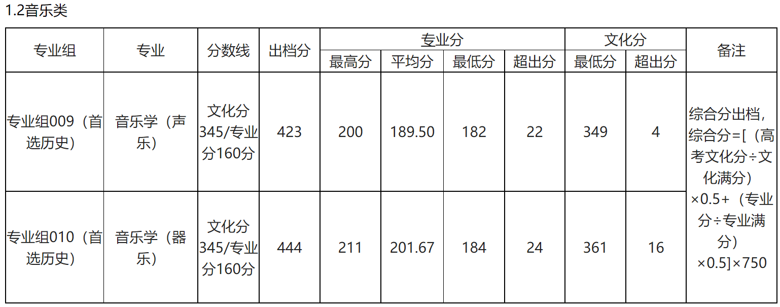 2024年玉林师范学院音乐学、舞蹈学专业各省各批次最低分录取公告