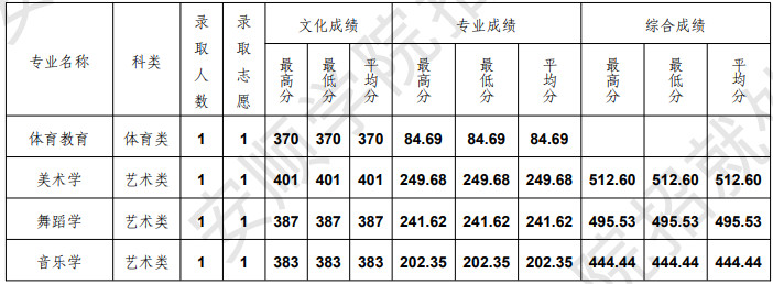 2024年安顺学院音乐舞蹈类专业本科录取简报