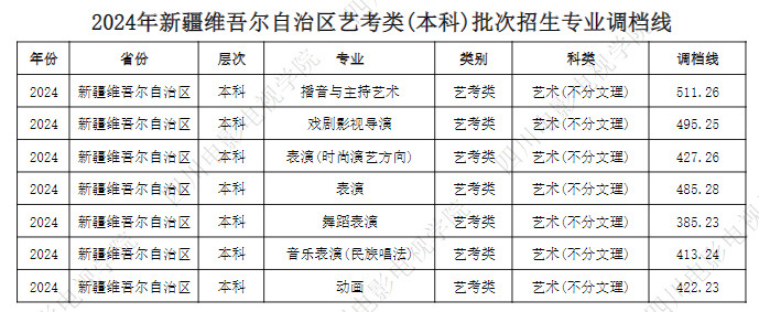 2024年四川電影電視學(xué)院音樂舞蹈類(本科)批次招生專業(yè)調(diào)檔線