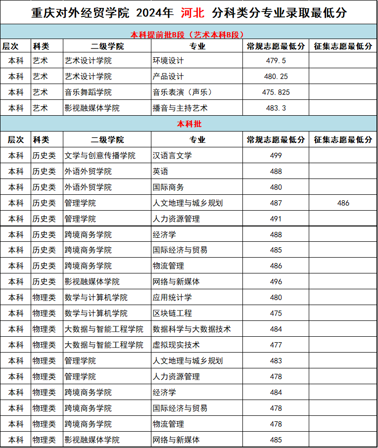 2024年重庆对外经贸学院重庆艺体类及外省本科专业招生录取最低分（7月29日更新）