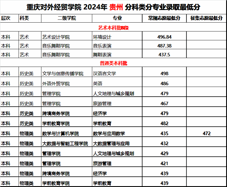2024年重庆对外经贸学院重庆艺体类及外省本科专业招生录取最低分（7月29日更新）