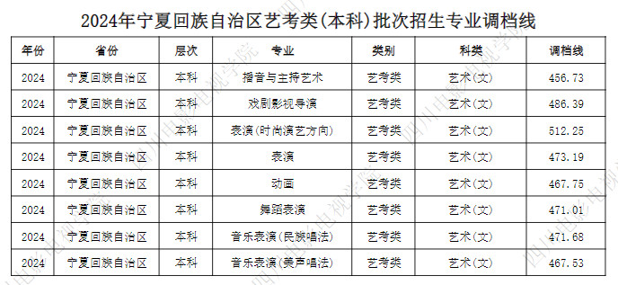 2024年四川電影電視學(xué)院音樂舞蹈類(本科)批次招生專業(yè)調(diào)檔線