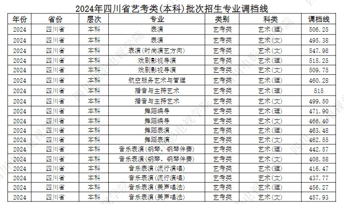 2024年四川電影電視學(xué)院音樂舞蹈類(本科)批次招生專業(yè)調(diào)檔線